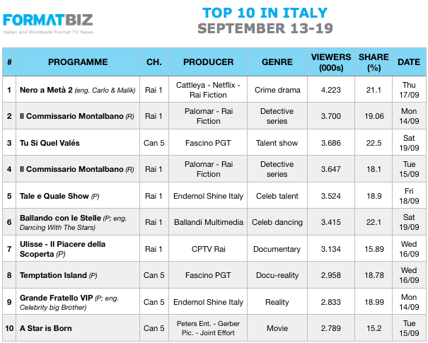 TOP 10 IN ITALY | September 13-19